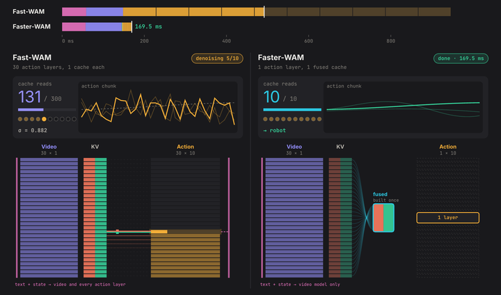 The race widget: Fast-WAM is at denoising step 5 of 10 with 131 of 300 cache reads, while Faster-WAM is done at 169.5 ms after 10 reads of one fused cache.