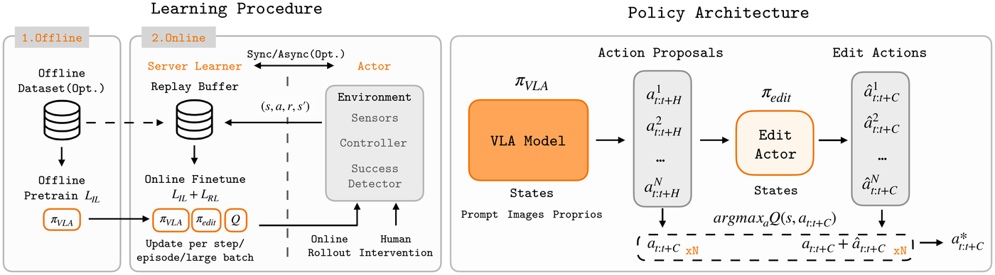 EXPO-FT: a VLA proposes action chunks, an edit actor adjusts them, and a critic picks the best.