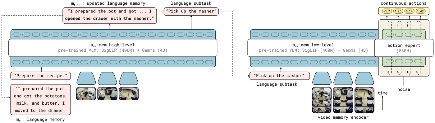 MEM: a high-level policy updates a language memory and picks a subtask; a low-level policy with a video memory encoder outputs actions.