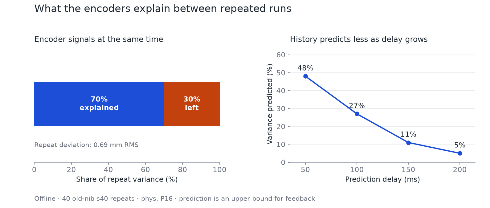 Offline analysis of 40 old-nib repeats. A stacked bar shows about 70 percent of repeat variance explained by encoders and 30 percent left. A second plot shows encoder history predicting 48, 27, 11 and 5 percent of variance at delays of 50, 100, 150 and 200 milliseconds.