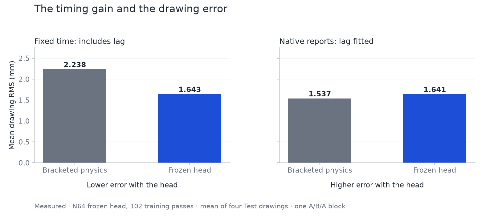 Two bar charts of the same Measured N64 comparison. At fixed time, baseline error is 2.238 mm and frozen-head error is 1.643 mm. With lag fitted using native tablet reports, baseline error is 1.537 mm and frozen-head error is 1.641 mm.