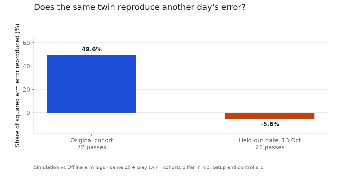 The same c2 plus play twin reproduces 49.6 percent of squared arm error on its original 72-pass cohort and minus 5.6 percent on 28 passes from a held-out date. Simulation compared with Offline arm logs.