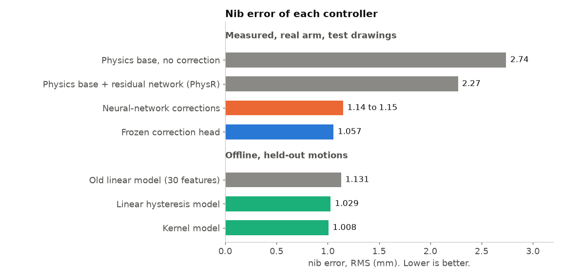 Bar chart of the nib error of each controller. Measured on the test drawings: physics base 2.74, with a residual network 2.27, neural-network corrections 1.14 to 1.15, frozen correction head 1.057. Offline on held-out motions: old linear model 1.131, linear hysteresis model 1.029, kernel model 1.008.