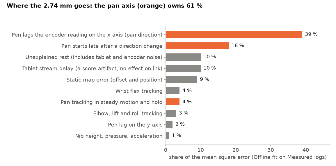 Bar chart of ten error parts. Pen lag on the x axis, the pan direction, 39 percent. Pan start after a direction change 18 percent. Unexplained rest 10. Tablet stream delay 10. Static map 9. Wrist flex 4. Pan steady and hold 4. Elbow, lift and roll 3. Pen lag on y 2. Nib height, pressure and acceleration 1.