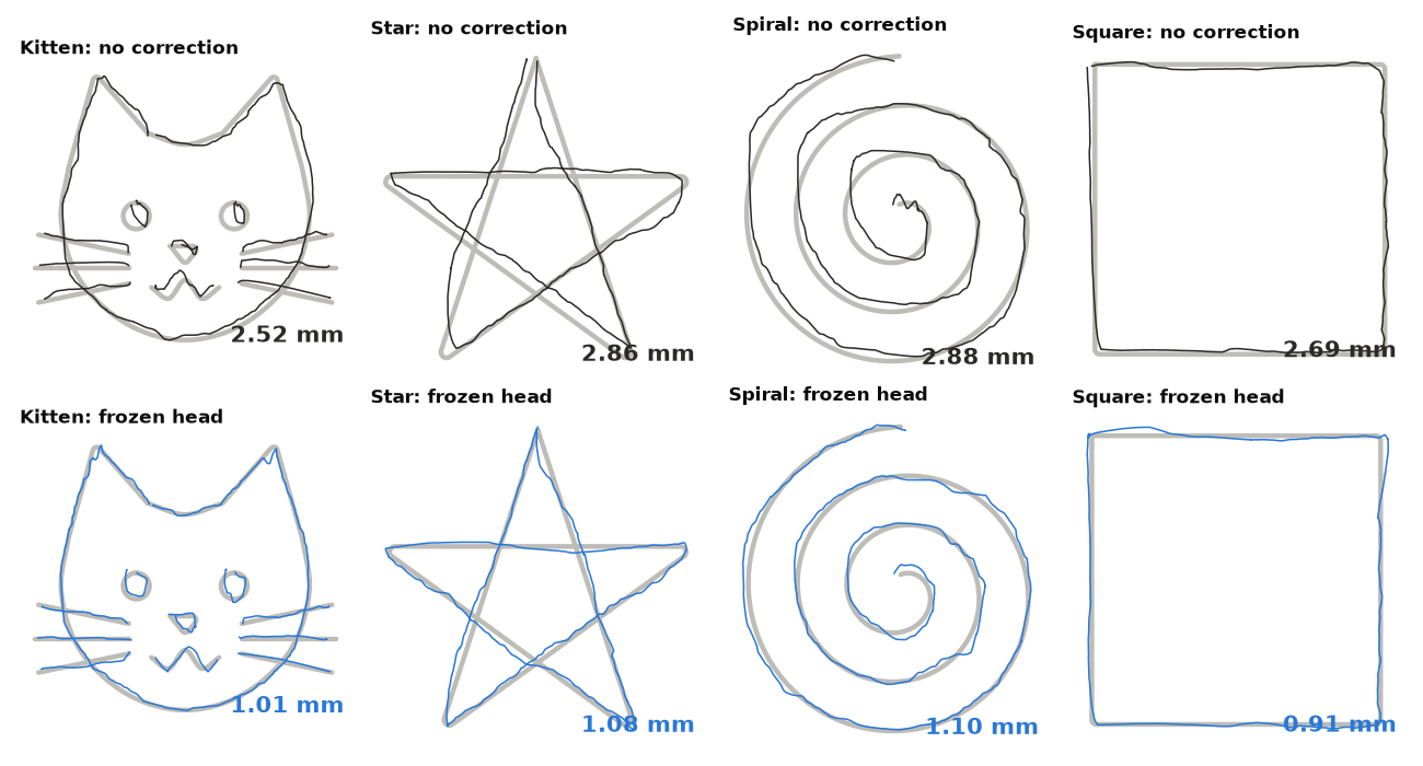 Eight drawings. Top row: kitten 2.52 mm, star 2.86, spiral 2.88, square 2.69 without correction. Bottom row: kitten 1.01, star 1.08, spiral 1.10, square 0.91 with the frozen correction head.