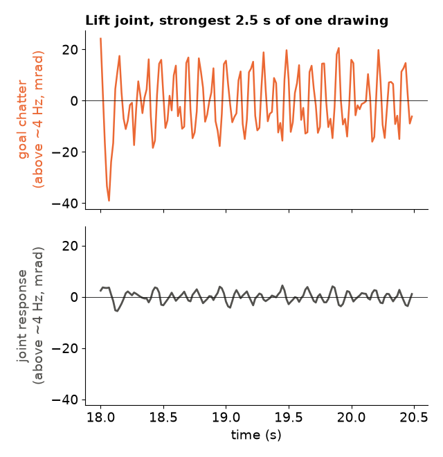 Two stacked plots over 2.5 seconds. Top: the goal chatter on the shoulder lift, swinging between minus 20 and plus 20 mrad about 10 times per second. Bottom: the joint response, a few mrad.