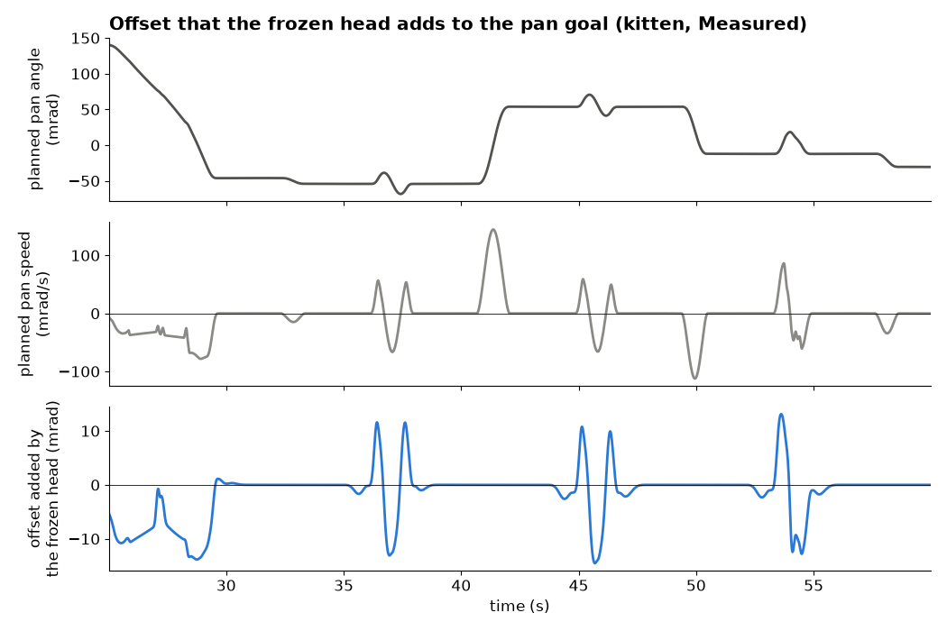 Three stacked plots over 35 seconds. Top: the planned pan angle in mrad. Middle: the planned pan speed. Bottom: the offset the frozen head adds to the pan goal. The offset is near zero while the pan holds still or moves smoothly, and spikes of 10 to 14 mrad appear at quick back-and-forth moves.