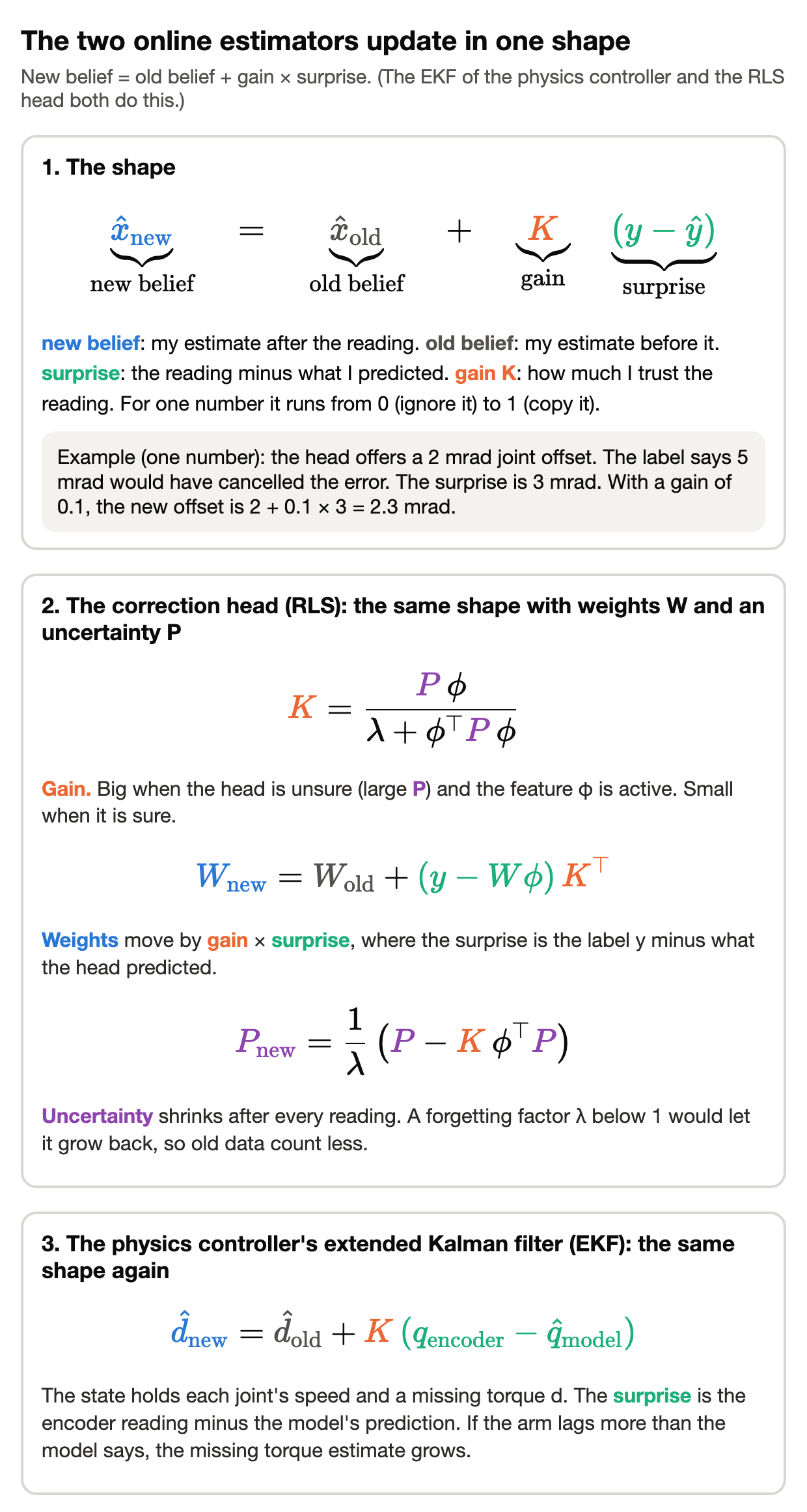 Annotated equations. Top: new belief equals old belief plus gain times surprise, with each part labeled. Middle: the RLS head, with K as the gain, W as the weights and P as the uncertainty, each with a one-line explanation. Bottom: the EKF of the physics controller, where the missing-torque estimate moves by gain times the difference between the encoder reading and the model prediction.