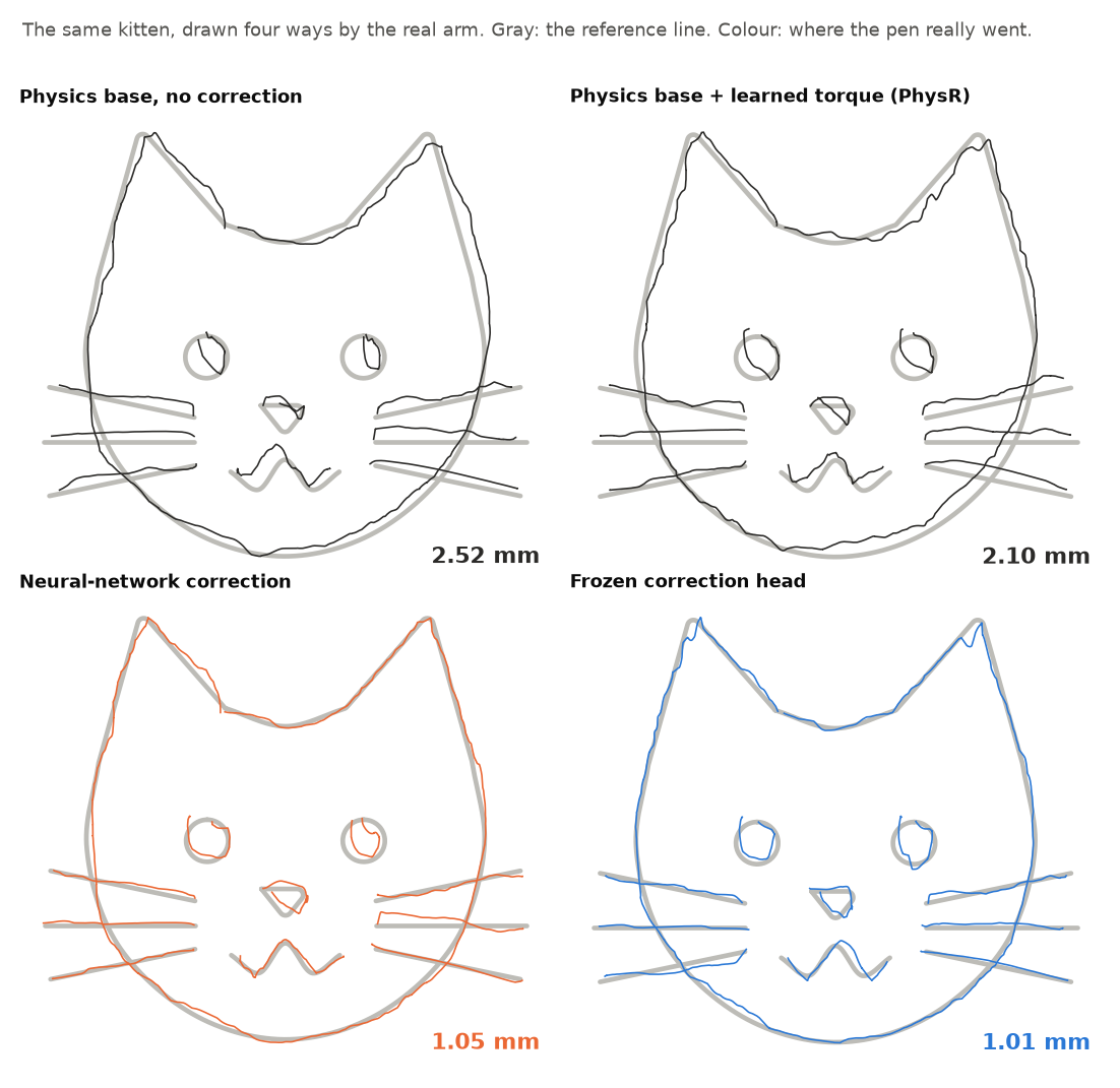 Four drawings of a kitten, each over its gray reference line. Physics base without correction: 2.52 mm, the pen trails behind the line and wanders off it. With a learned torque (PhysR): 2.10 mm. With a neural-network correction: 1.05 mm. With the frozen correction head: 1.01 mm, the pen sits on the line.