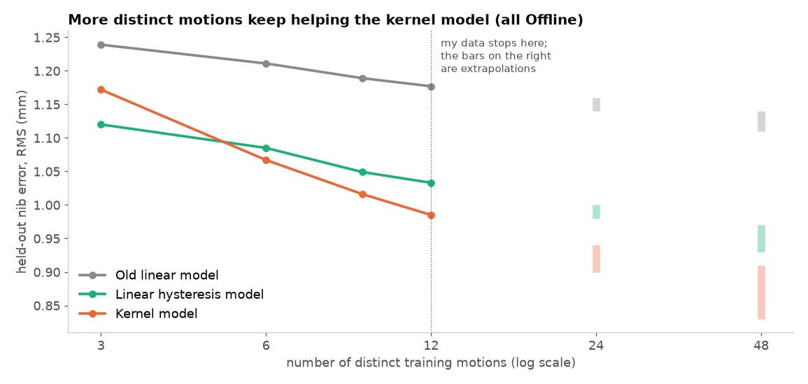 Line chart of the held-out nib error against the number of training motions on a log axis. Old linear model: 1.239 at 3 motions to 1.177 at 12. Linear hysteresis model: 1.120 to 1.033. Kernel model: 1.172 to 0.985. Shaded bars at 24 and 48 motions show extrapolated ranges: kernel 0.90 to 0.94 at 24 and 0.83 to 0.91 at 48.
