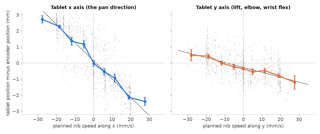 Two scatter plots of tablet minus encoder position against planned pen speed. Left, x axis, the pan direction: a steep line down. Right, y axis: a gentle slope.