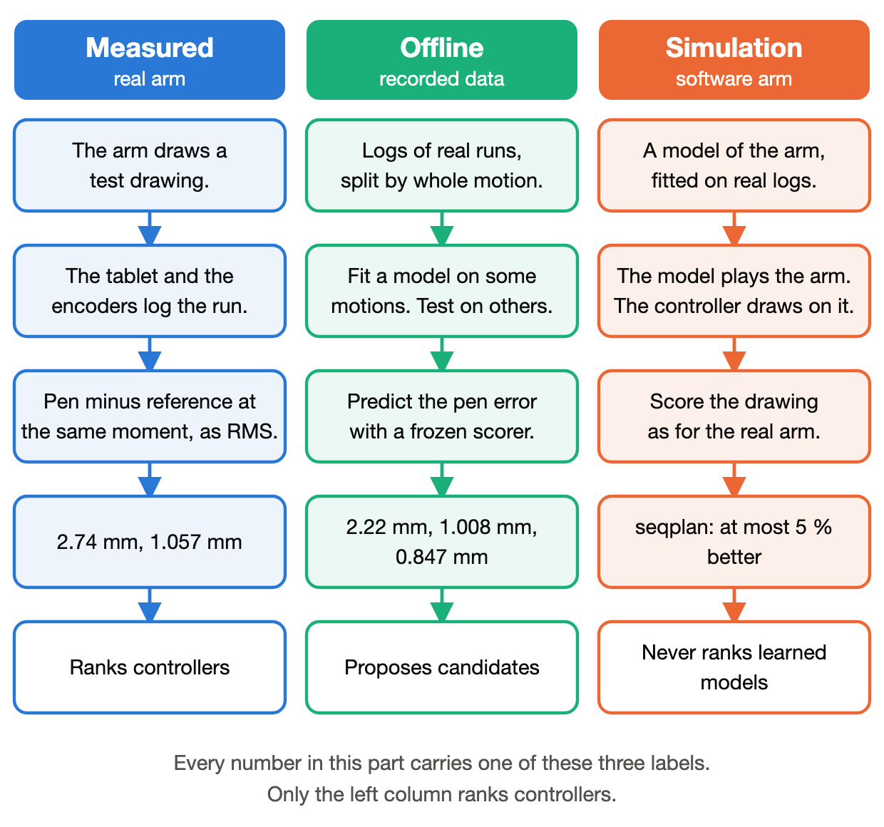 Three columns. Measured: the real arm draws, the tablet and encoders log it, pen minus reference is scored as RMS, examples 2.74 and 1.057 mm, ranks controllers. Offline: logs of real runs split by whole motion, a model fitted on some motions and tested on others with a frozen scorer, examples 2.22, 1.008 and 0.847 mm, proposes candidates. Simulation: a model of the arm plays the arm, examples planning at most 5 percent better, never ranks learned models.