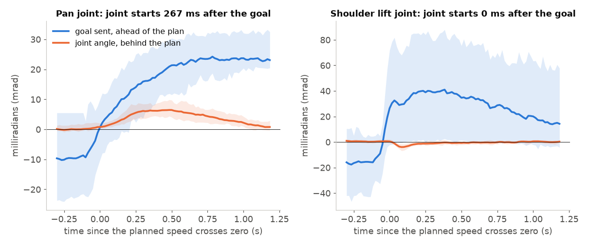 Two panels of the mean goal and the mean joint angle in mrad after a direction change. Pan joint: the goal rises at once and the joint angle starts 267 ms later. Shoulder lift joint: the joint starts 0 ms after the goal.