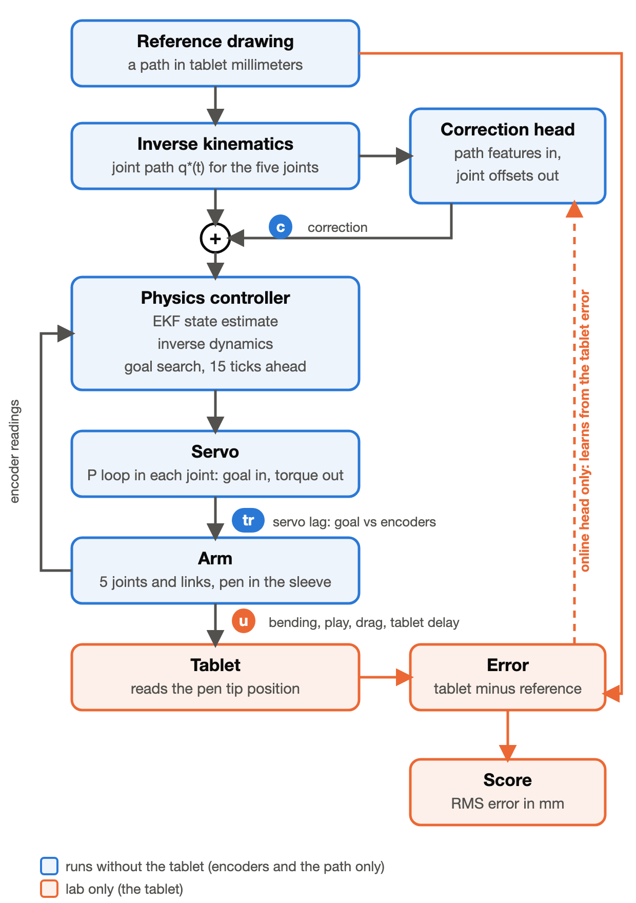 Block diagram. A reference drawing goes through inverse kinematics to a joint path. A correction head adds joint offsets at a plus node. The physics controller sends goals to the servo, which drives the arm and pen. Encoder readings go back to the controller. The tablet reads the pen tip. Its error against the reference gives the score, and an online head learns from it.