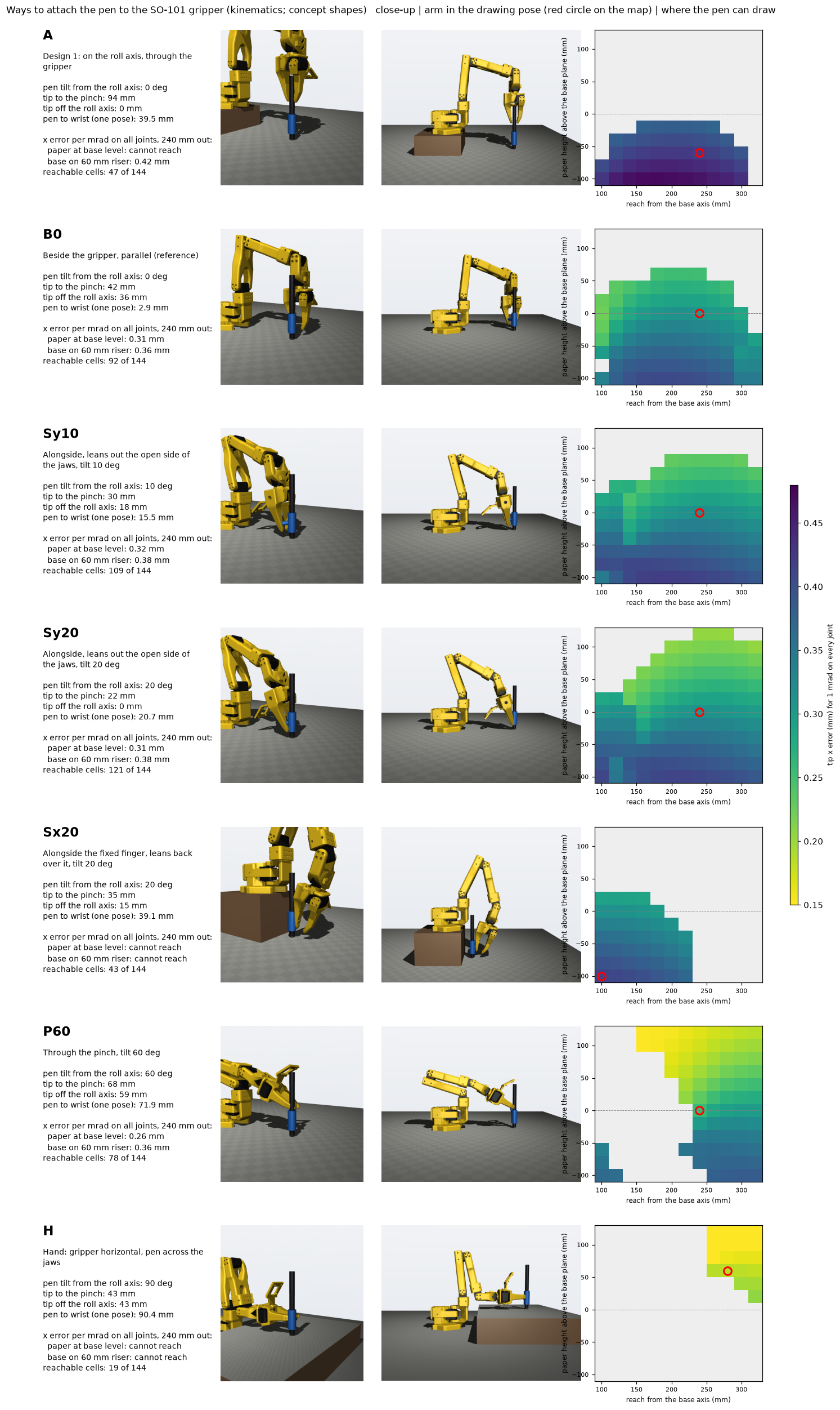 Seven ways to attach the pen, with a close-up, the arm in a drawing pose, and the reach map of each