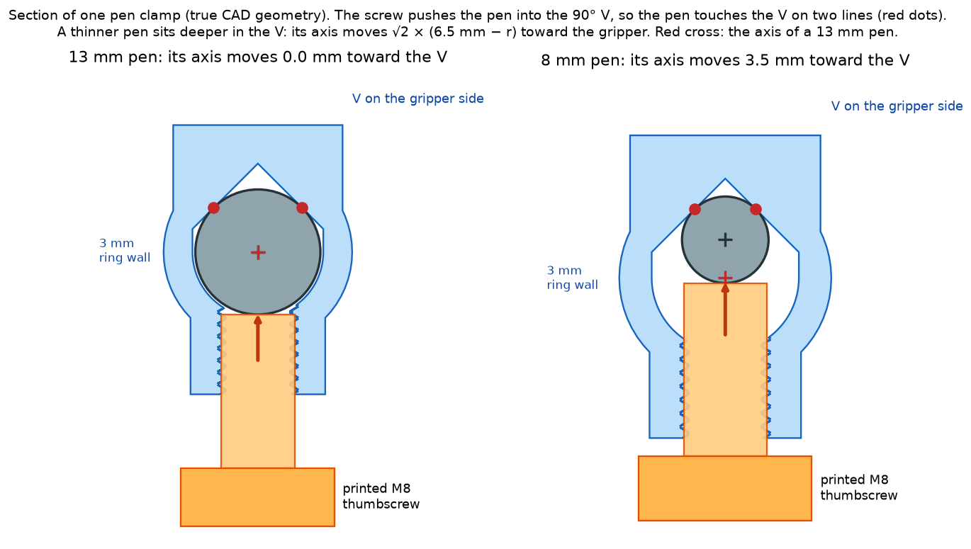 Section of one clamp with a 13 mm pen and an 8 mm pen