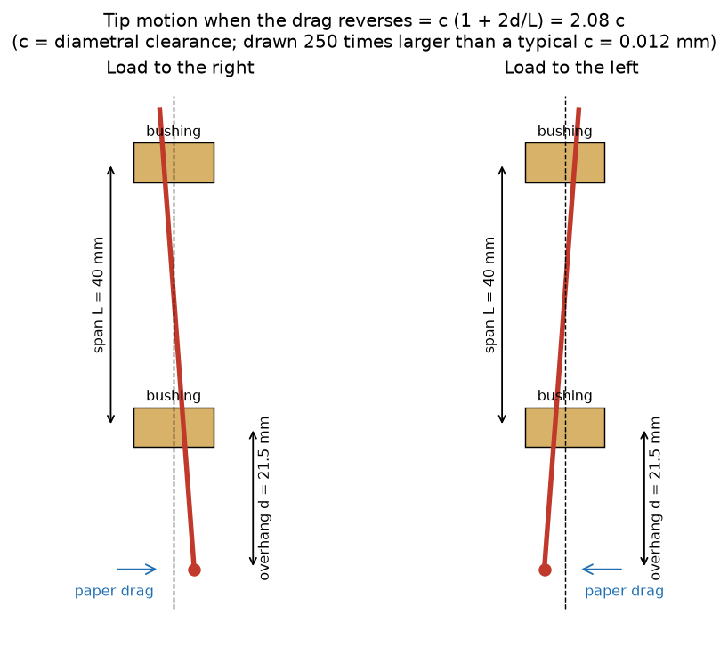 How the bushing span sets the tip play