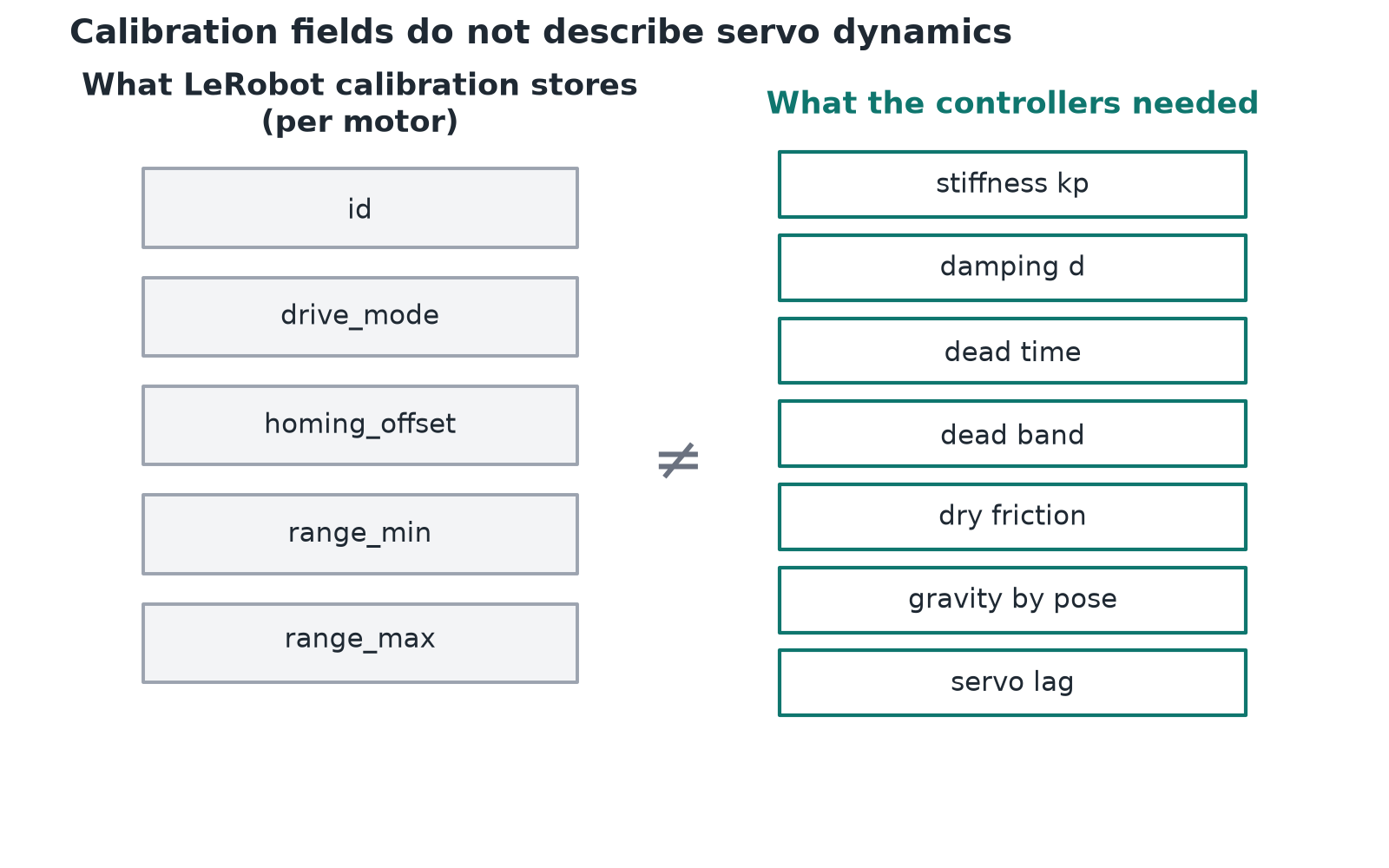 Two columns. What LeRobot calibration stores per motor: id, drive_mode, homing_offset, range_min, range_max. What the controllers needed: stiffness, damping, dead time, dead band, dry friction, gravity by pose, servo lag.