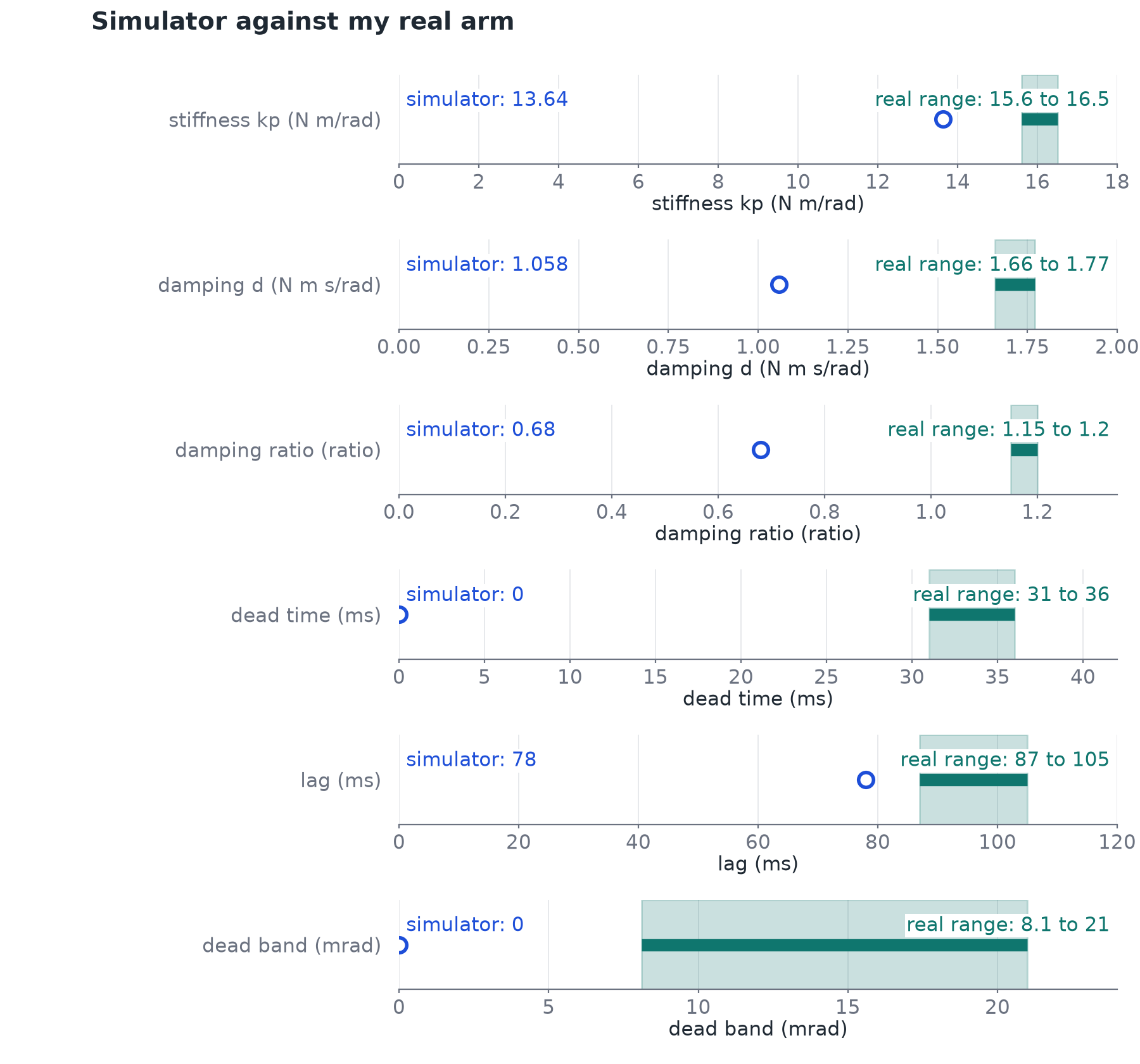 For each constant, the simulator value as a dot and the range measured on my arm as a bar: stiffness 13.64 against 15.6 to 16.5, damping 1.058 against 1.66 to 1.77, damping ratio 0.68 against 1.15 to 1.20, dead time about 0 against 31 to 36 ms, lag 78 against 87 to 105 ms, dead band none against 8.1 to 21.0 mrad.