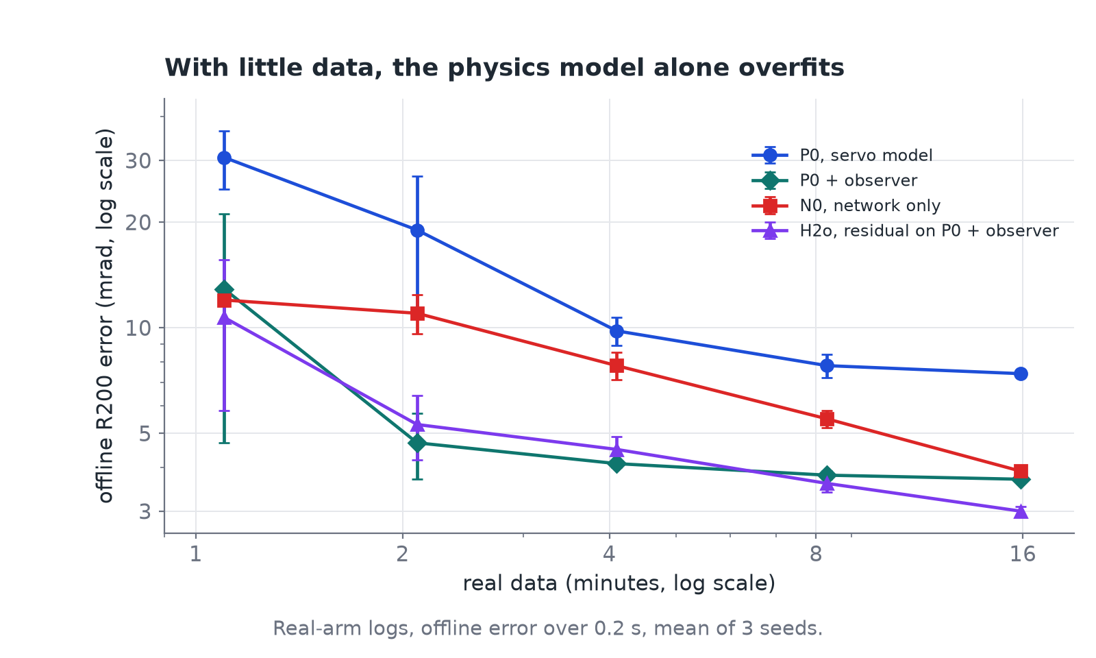 Offline error against minutes of real data, from 1 to 16 minutes. The servo model alone has 30.6 mrad at 1 minute and 19.0 at 2, falling to 7.4 at 16. With the observer it has 4.7 at 2 minutes and 3.7 at 16. The network alone falls from 12.0 to 3.9, and the residual from 10.7 to 3.0.
