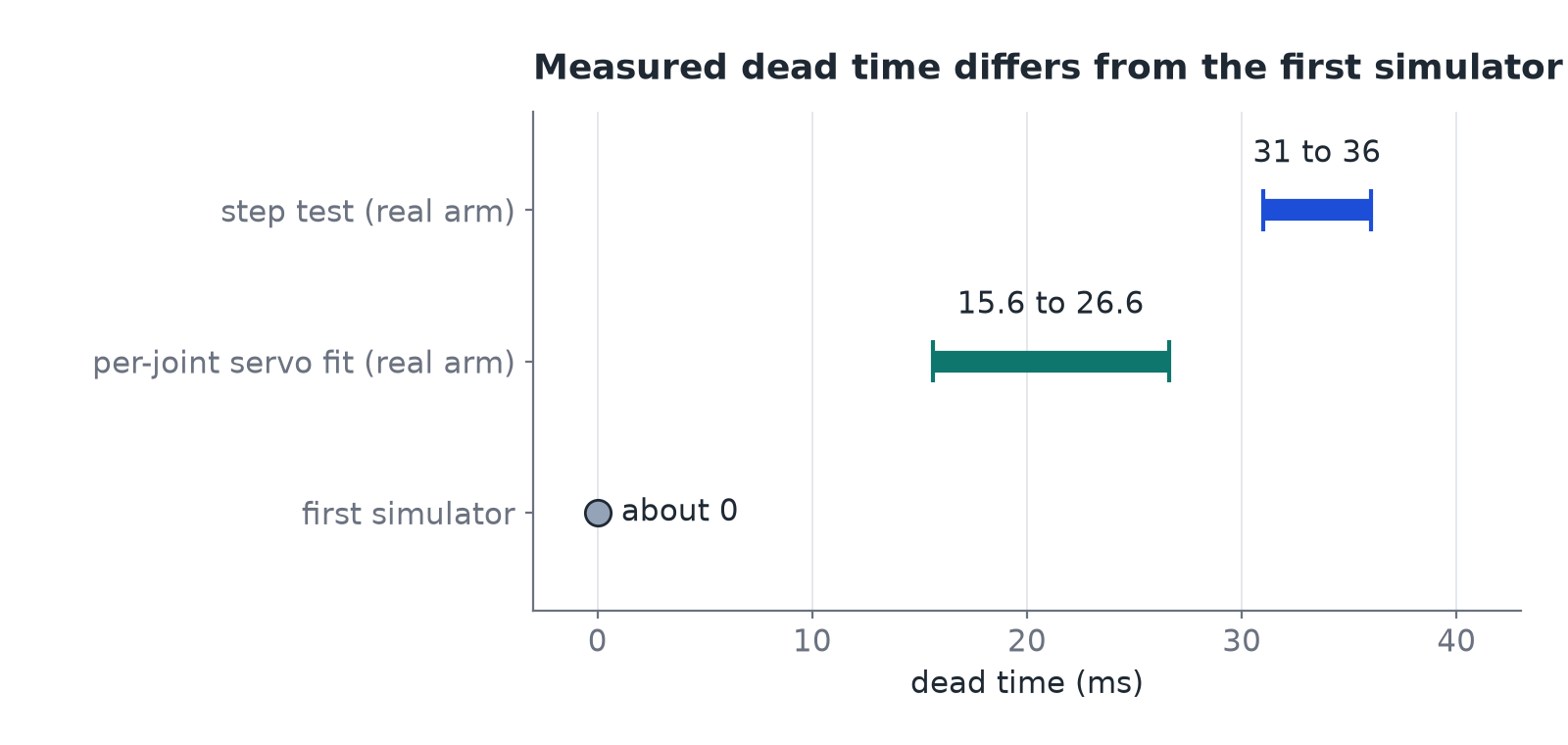 Measured dead time: 31 to 36 ms from the step test on the real arm, 15.6 to 26.6 ms from the per-joint servo fit, and about 0 in the first simulator.