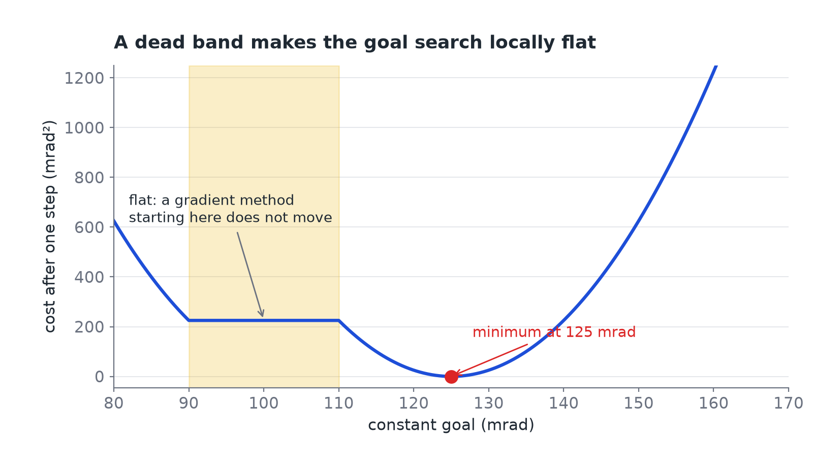 Cost after one step against a constant goal. The cost is flat from 90 to 110 mrad, inside the dead band, then falls to its minimum at 125 mrad and rises again.
