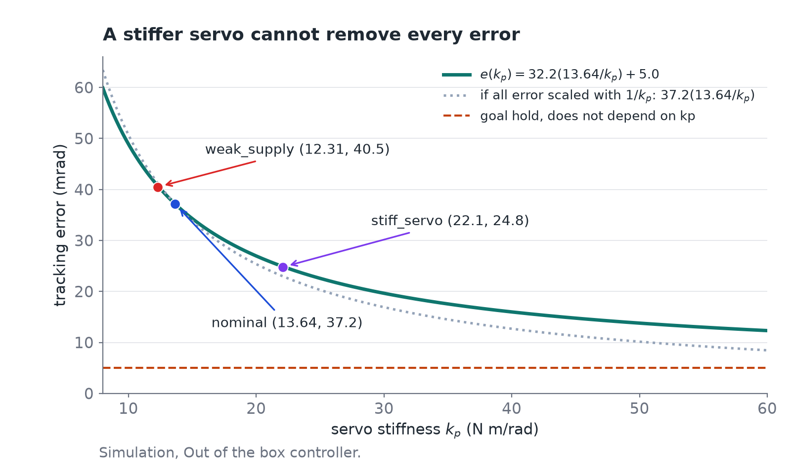 Tracking error against servo stiffness kp. The fitted curve 32.2 times 13.64 over kp plus 5.0 passes through the normal robot (13.64, 37.2), a robot with a weak power supply (12.31, 40.5) and a robot with a stiff servo (22.1, 24.8), and flattens toward the 5 mrad goal-hold floor.