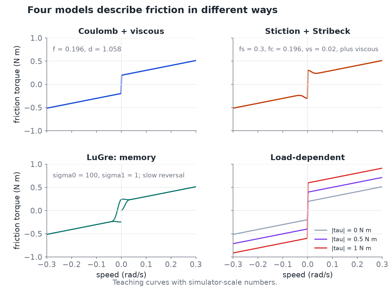 Four friction models as torque against speed: Coulomb plus viscous, stiction plus Stribeck with a dip after breakaway, LuGre with a different path on a slow reversal, and load-dependent friction that grows with the servo torque.