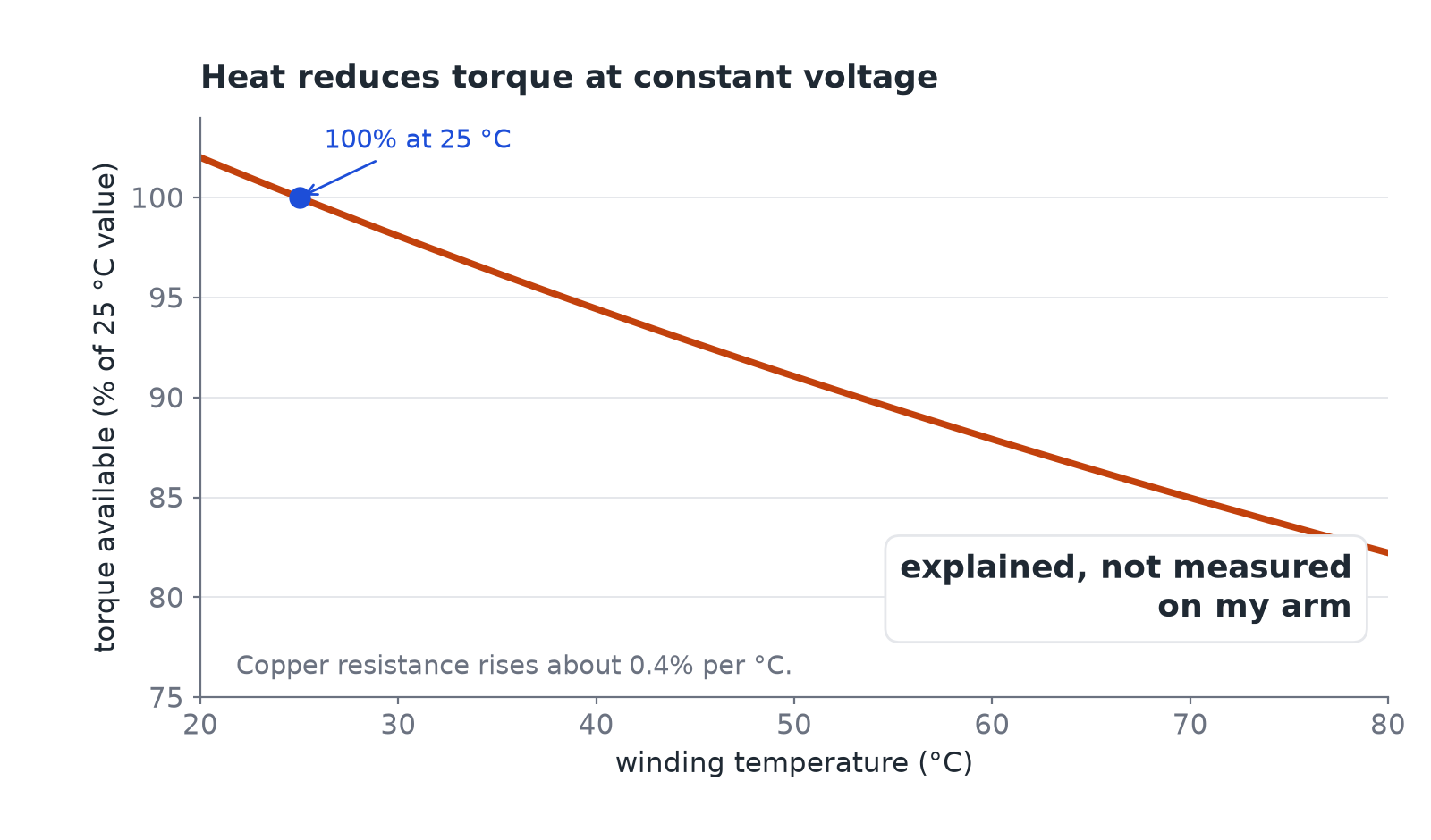 Torque available against winding temperature, falling from 100 percent at 25 degrees C to about 82 percent at 80 degrees C.