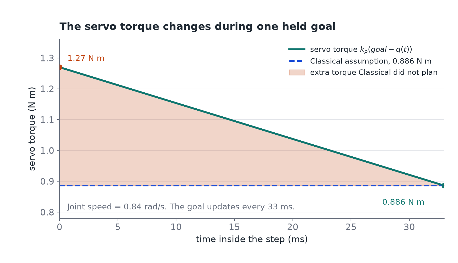 Servo torque during one 33 ms step at 0.84 rad/s. The real torque starts at 1.27 N·m and falls to 0.886 N·m at the end of the step. Classical assumes 0.886 N·m for the whole step.