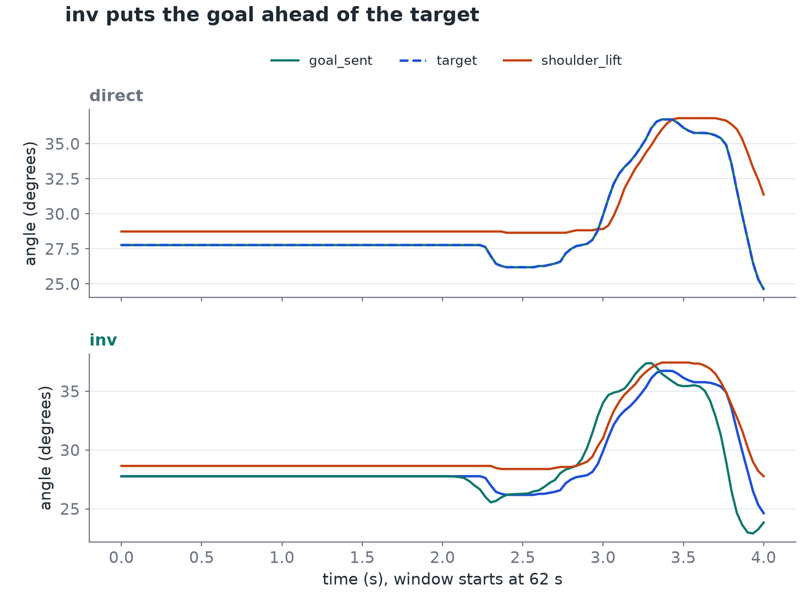 Two panels from the real arm on the same motion. With direct, the goal sits on the target and the joint arrives late. With inv, the goal leads the target and the joint lands closer to it.