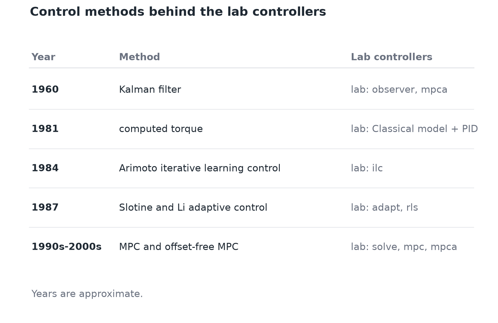 Timeline of the known control methods behind the lab controllers: the Kalman filter, computed torque, iterative learning control, adaptive control by Slotine and Li, and offset-free MPC.