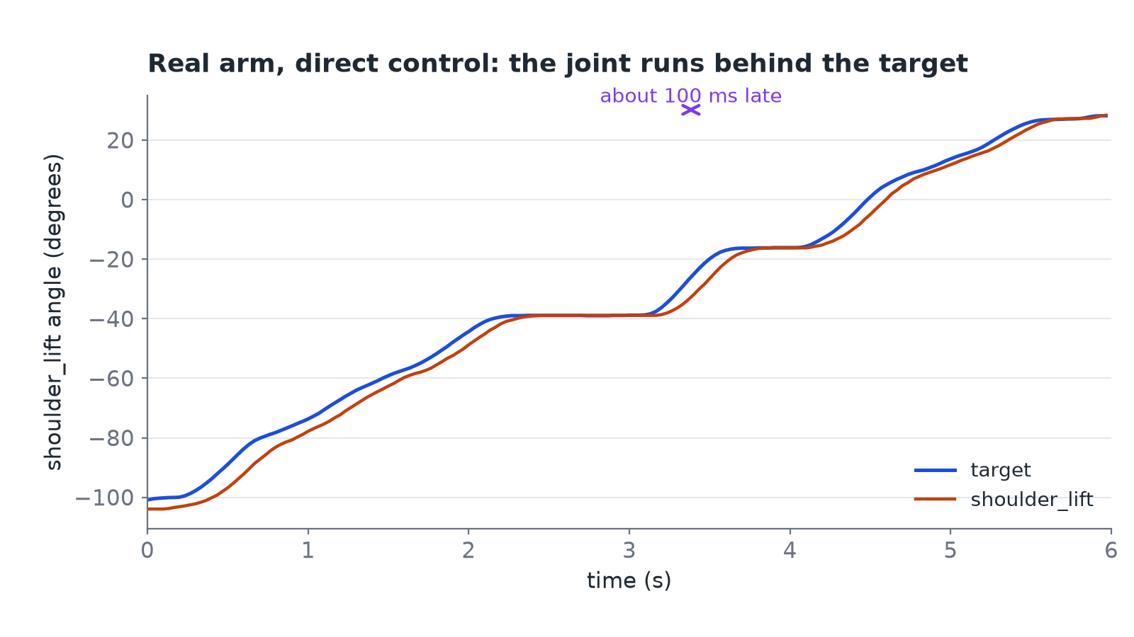 Real arm with direct control: the target and the measured joint angle over 6 seconds. The joint follows the same shape later than the target.