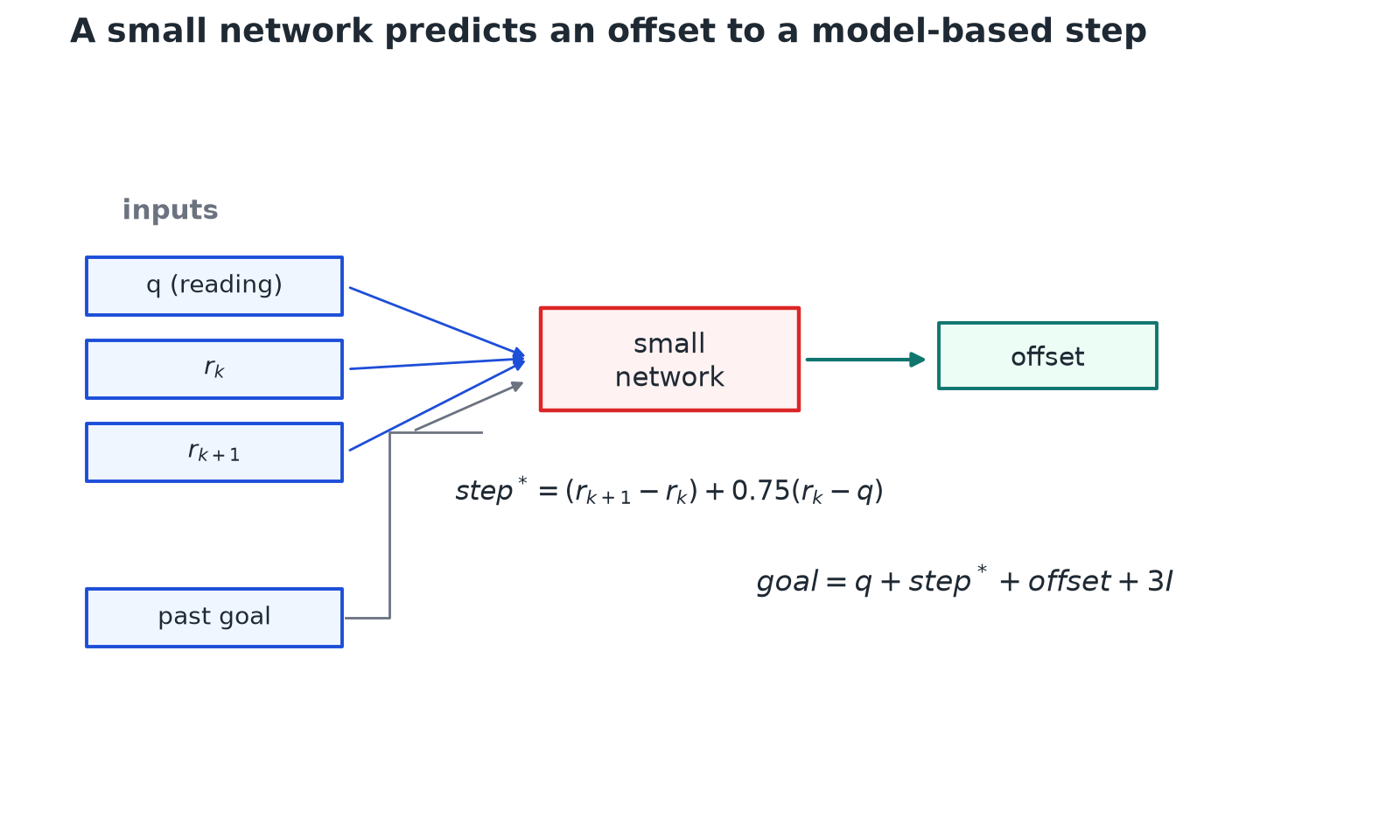 Block diagram: the reading q, the targets r_k and r_k+1 and the past goal go into a small network, which outputs an offset. The goal is q plus step star plus the offset plus 3 I.