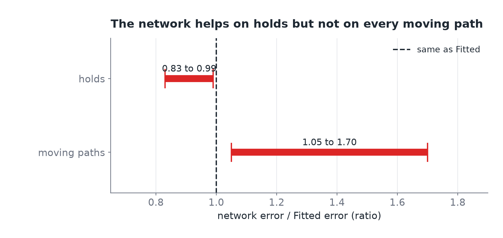 Network error divided by Fitted error: 0.83 to 0.99 on holds, below 1, and 1.05 to 1.70 on moving paths, above 1.