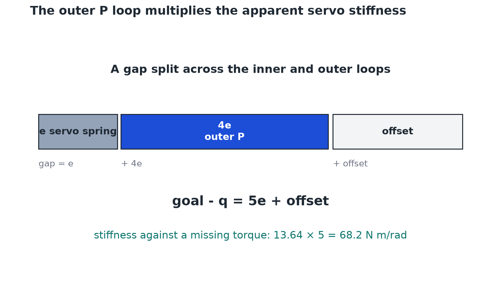 The servo gap split into three parts: e from the servo spring, 4e from the outer loop, and the model offset, adding up to 5e plus the offset.