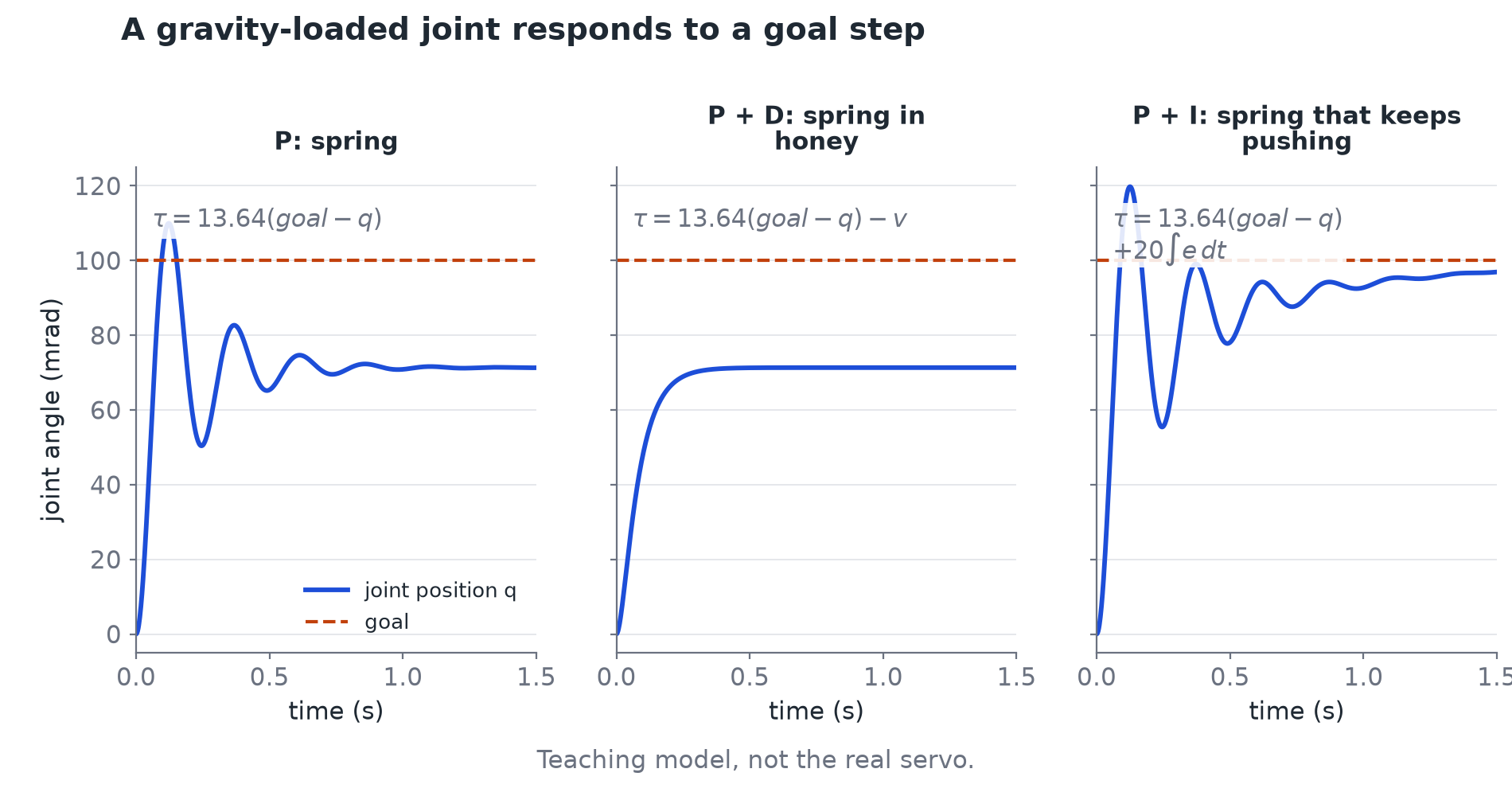Three panels of a gravity-loaded joint responding to a goal step. P only: the joint oscillates and settles below the goal. P plus D: it rises smoothly and settles below the goal. P plus I: it oscillates and then slowly climbs to the goal.