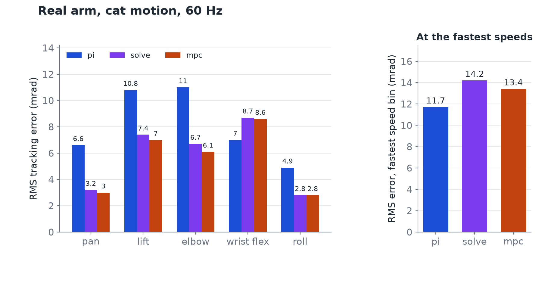 Left: RMS error per joint on the real arm for pi, solve and mpc. The planners win on pan, lift, elbow and roll, and lose on wrist flex. Right: at the fastest speeds pi has 11.7 mrad against 14.2 for solve and 13.4 for mpc.