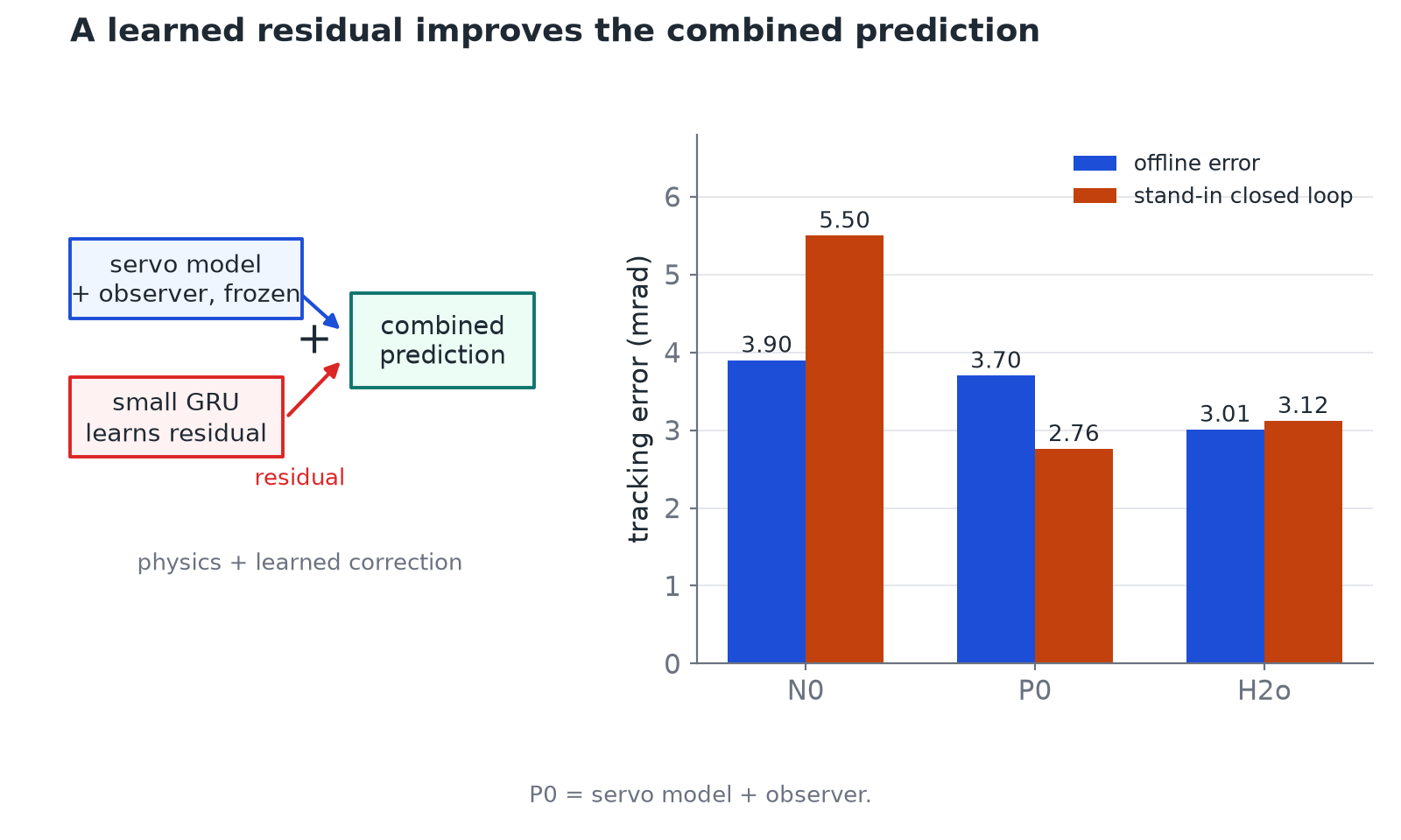 Left: a frozen servo model with an observer plus a small recurrent network (GRU) that learns the residual give a combined prediction. Right: offline and stand-in closed-loop errors: network only 3.90 and 5.50 mrad, servo model with observer 3.70 and 2.76, residual 3.01 and 3.12.