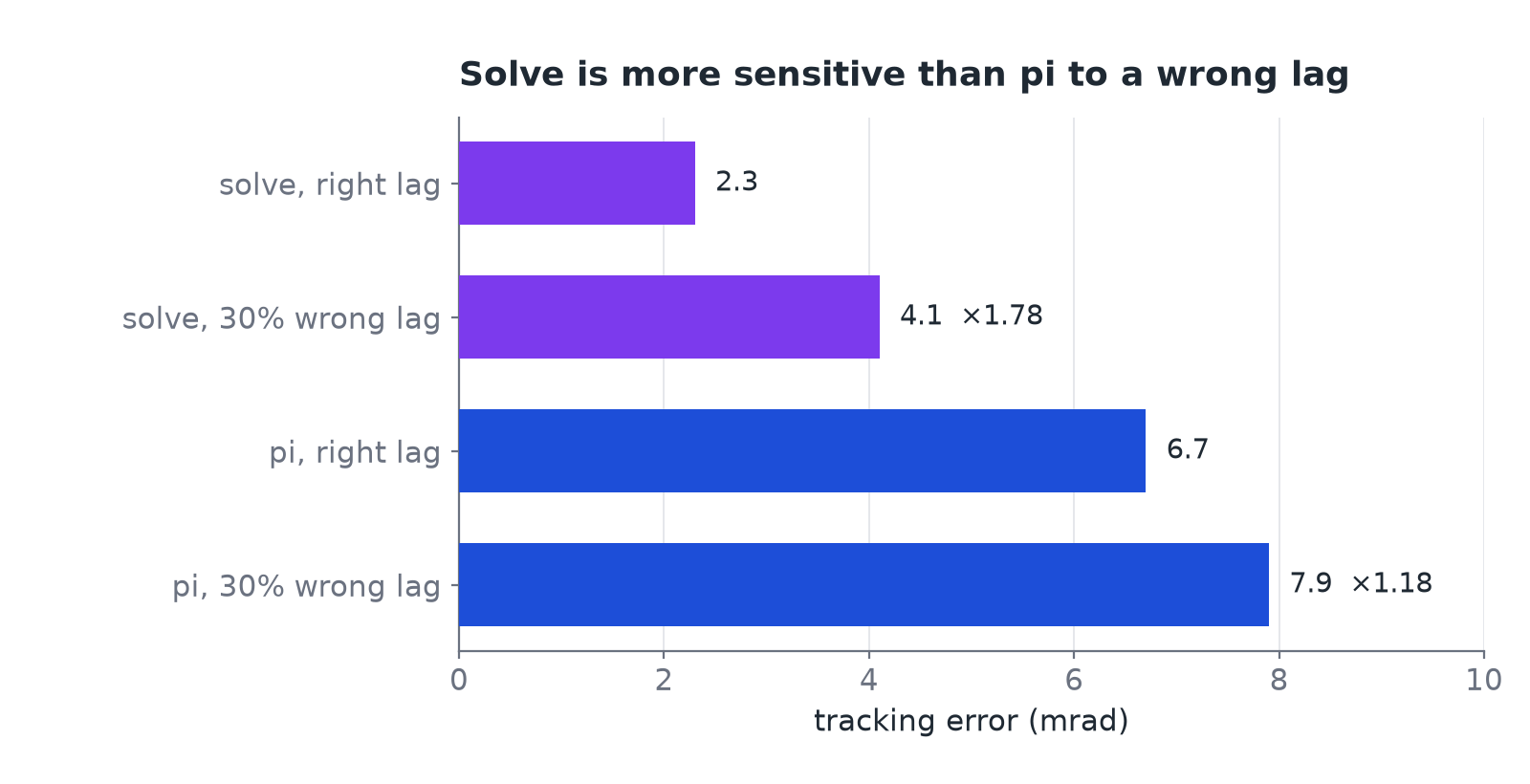 Tracking error with the right lag and with a 30 percent wrong lag: solve 2.3 then 4.1 mrad, 1.78 times worse; pi 6.7 then 7.9, 1.18 times worse.
