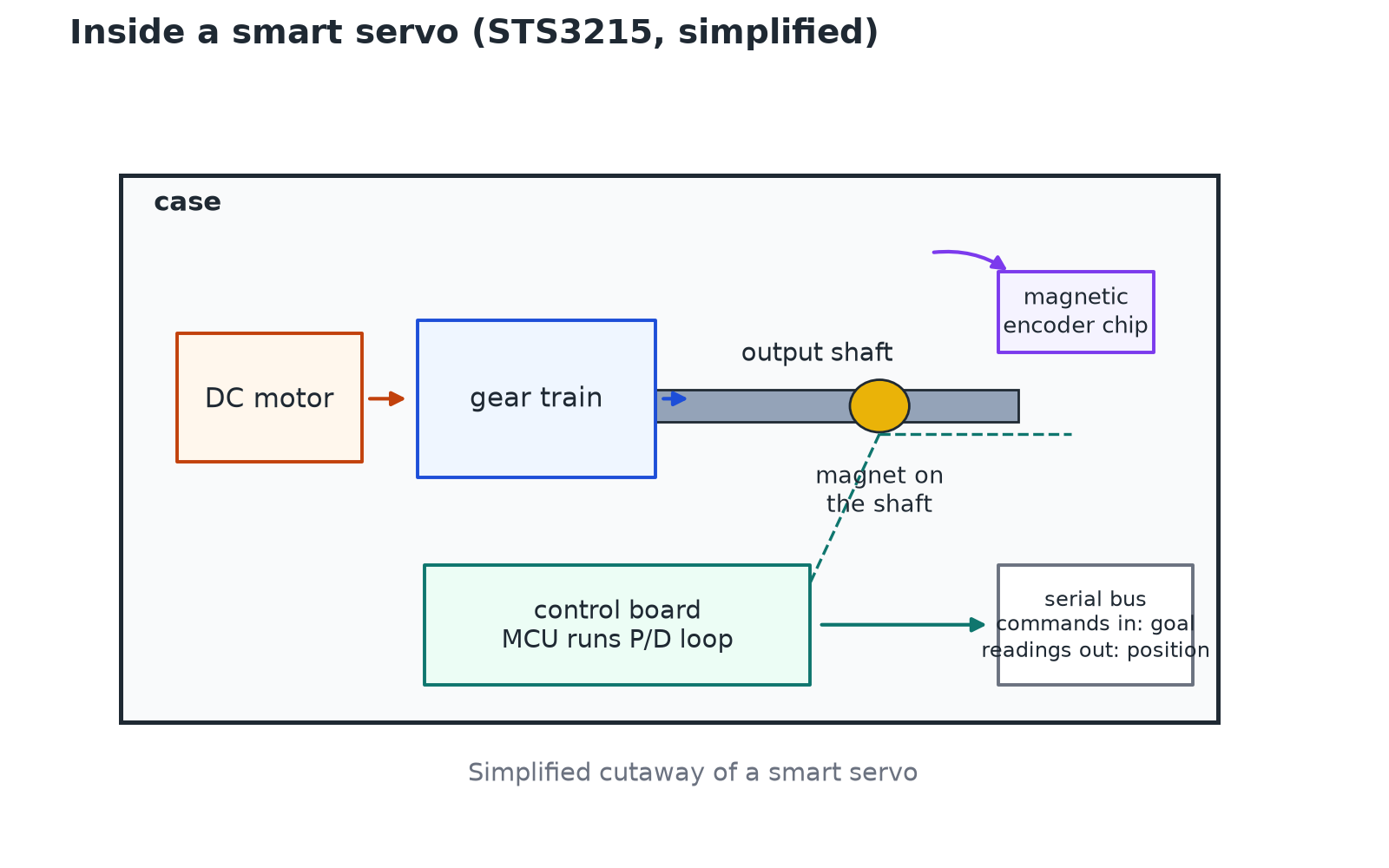 Simplified cutaway of a smart servo: a DC motor drives a gear train and the output shaft. A magnet on the shaft faces a magnetic encoder chip. A control board runs the P/D loop and talks to the computer over a serial bus.