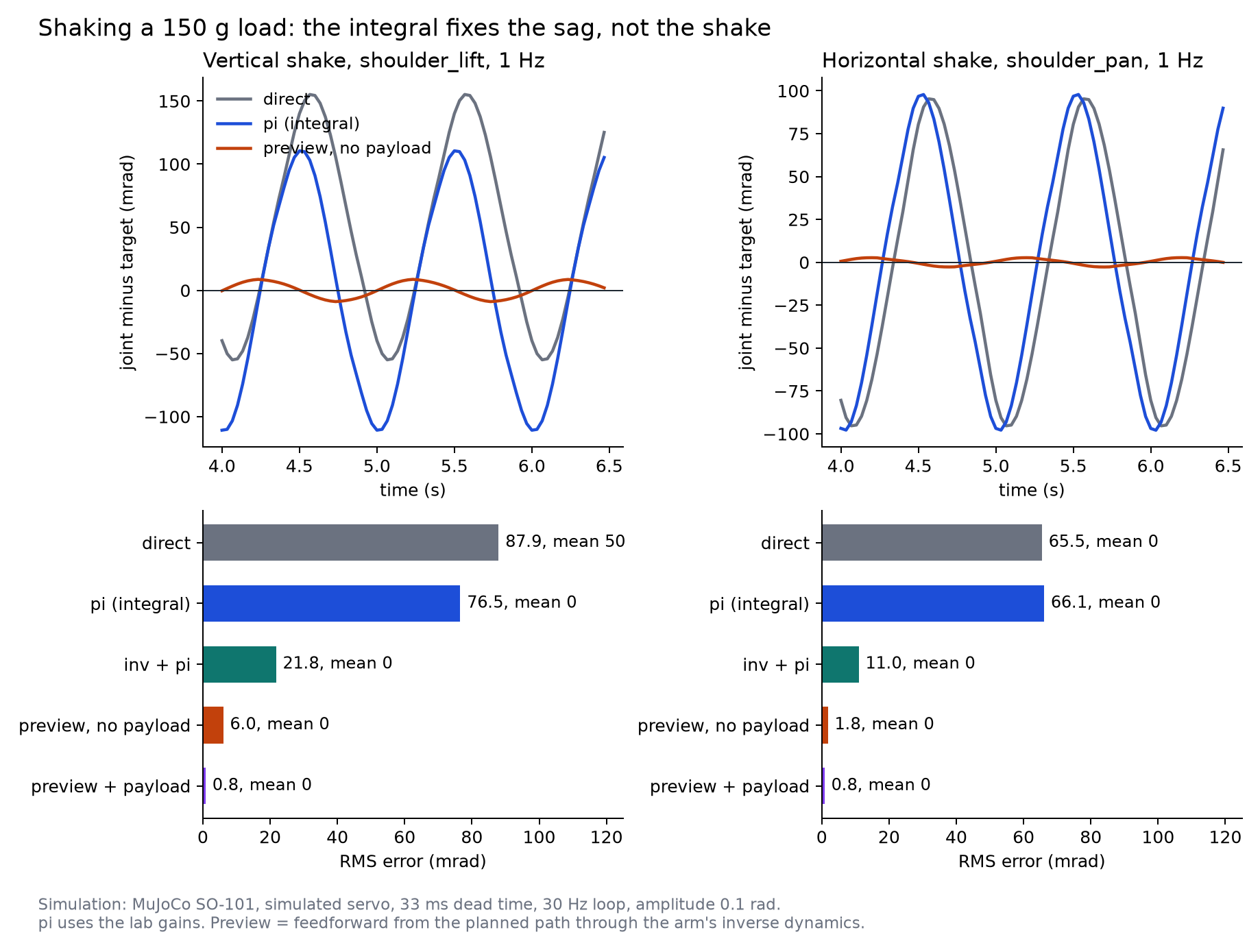 Two panels of error over time and two bar charts. In the vertical shake, direct has an error of 88 mrad with a mean of 50, pi has 77 with a mean of 0, and preview without the payload has 6. In the horizontal shake, direct has 65, pi has 66, and preview without the payload has 1.8.