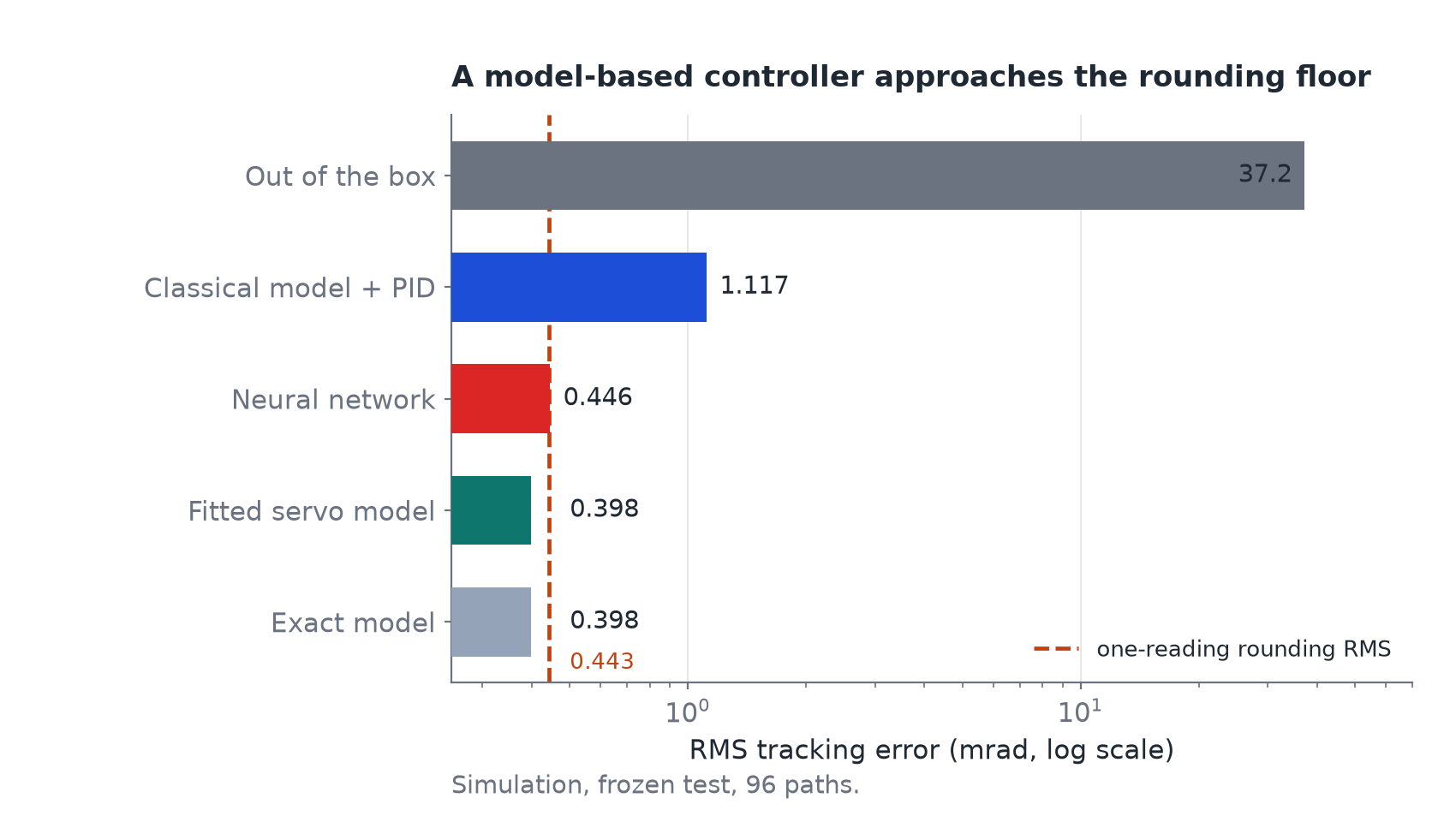 Simulation, log scale: out of the box 37.2 mrad, Classical model plus PID 1.117, neural network 0.446, Fitted servo model 0.398 and Exact model 0.398. A dashed line marks the one-reading rounding RMS of 0.443 mrad.