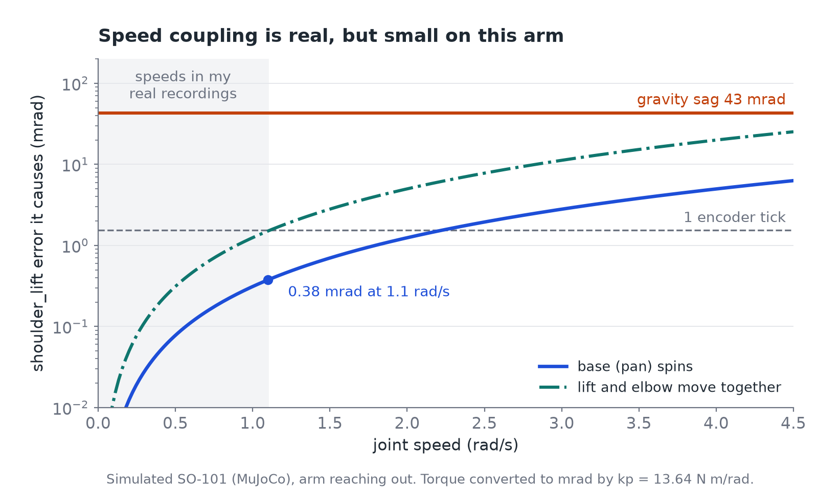 Error on shoulder_lift caused by speed coupling against joint speed, on a log scale. At the 1.1 rad/s of my fastest real recordings, a spinning base causes 0.38 mrad and the lift and elbow moving together cause 1.5 mrad, against 43 mrad of gravity sag.