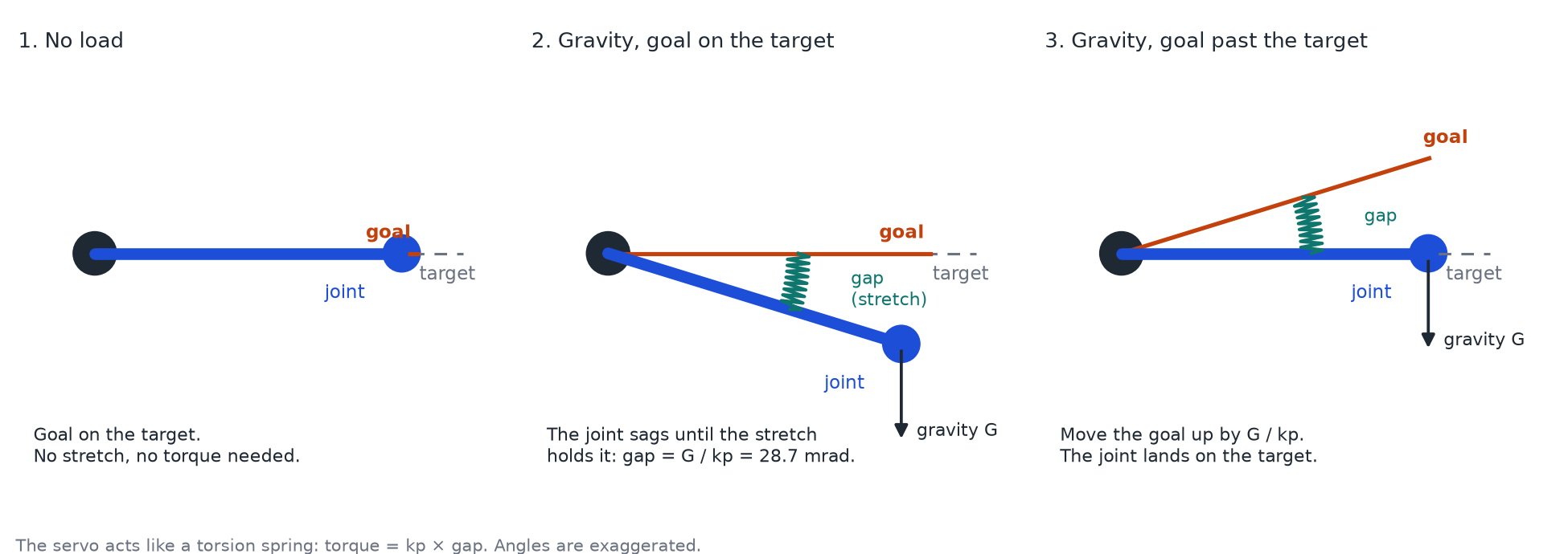 Three drawings of one joint as a torsion spring. With no load, the goal and the joint sit on the target. With gravity and the goal on the target, the joint sags below and the spring between goal and joint stretches. With the goal moved up past the target, the stretched spring holds the joint on the target.