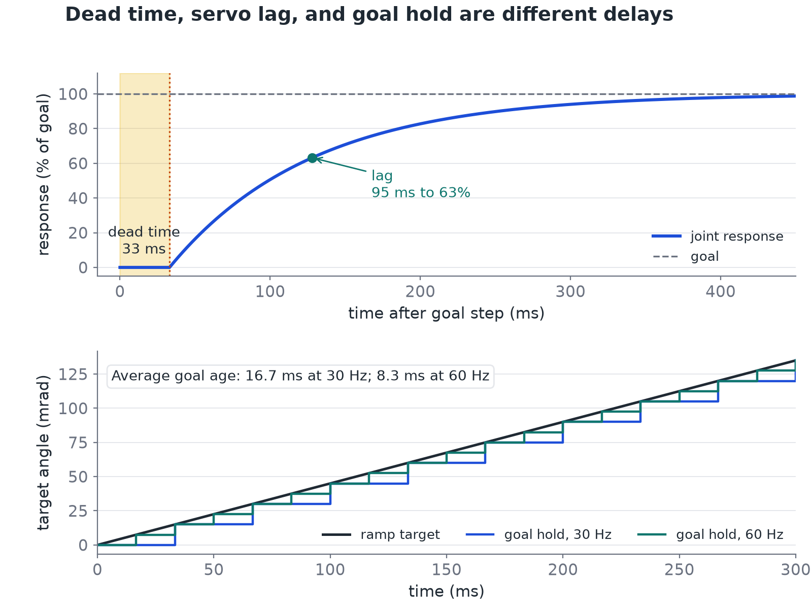Top: the response to a goal step. Nothing happens for a dead time of 33 ms, then the joint rises with a lag of 95 ms to 63 percent. Bottom: a ramp target and the goal held for each control step, at 30 Hz and at 60 Hz.