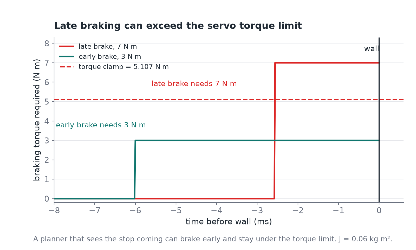 Braking torque needed before a stop. A late brake needs 7 N·m, above the 5.107 N·m torque clamp. An early brake needs 3 N·m, below the clamp.