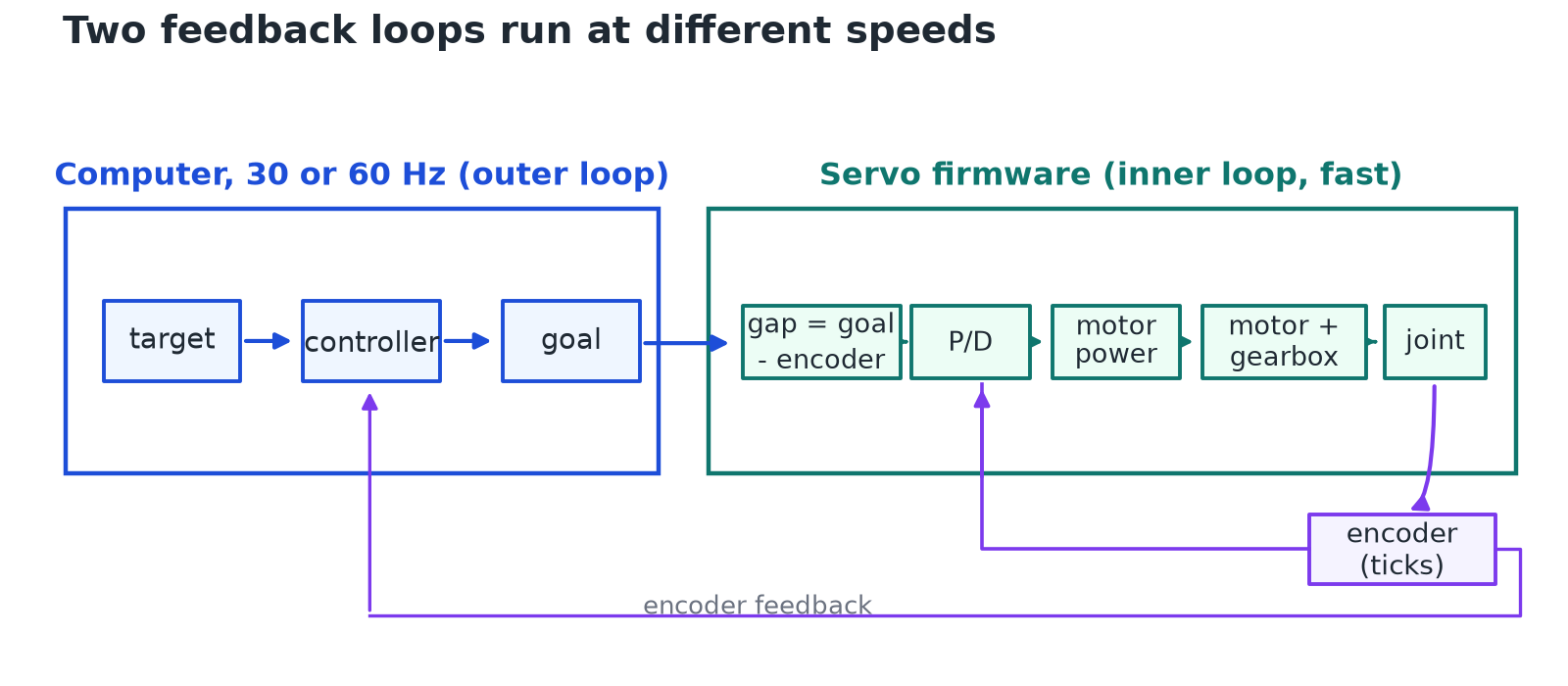 Two nested loops. On the computer, at 30 or 60 Hz: target, controller, goal. In the servo firmware: gap equals goal minus encoder, P/D, motor power, motor and gearbox, joint. The encoder feeds both loops.