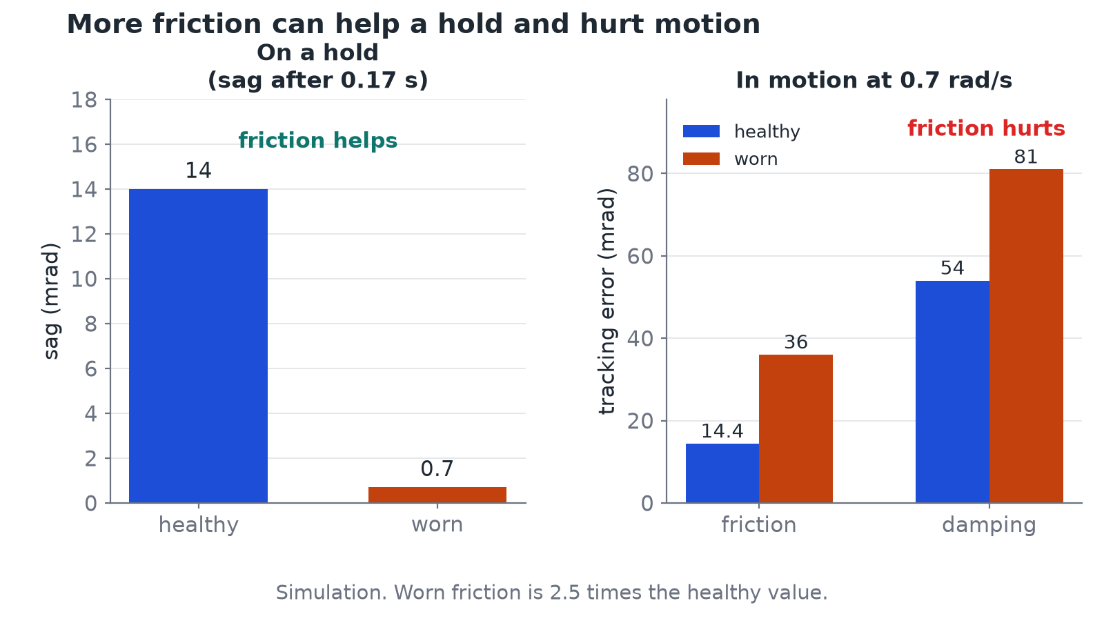 Two panels. On a hold, the sag after 0.17 s is 14 mrad on the healthy robot and 0.7 mrad on the worn robot. In motion at 0.7 rad/s, friction adds 14.4 mrad healthy against 36 worn, and damping adds 54 against 81.