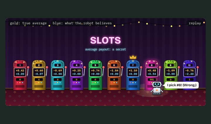 A casino with ten slot machines. A small robot stands in front of machine 8, which it pulled 995 times, and says: I pick #8! (Wrong.) A crown floats over machine 7.